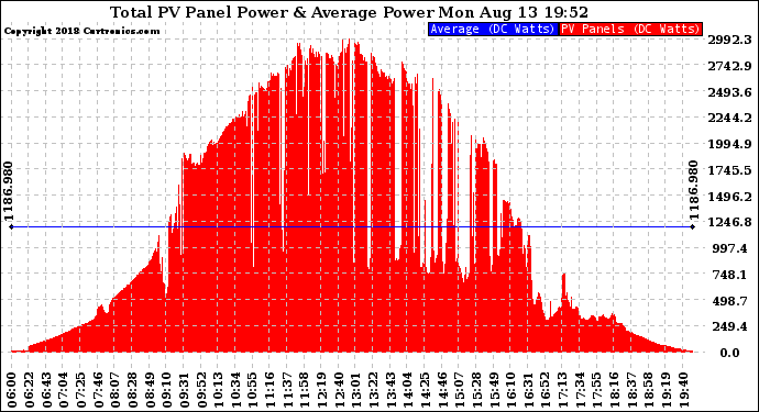 Solar PV/Inverter Performance Total PV Panel Power Output