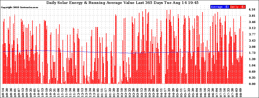 Solar PV/Inverter Performance Daily Solar Energy Production Value Running Average Last 365 Days