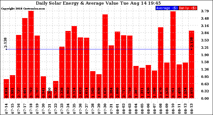 Solar PV/Inverter Performance Daily Solar Energy Production Value