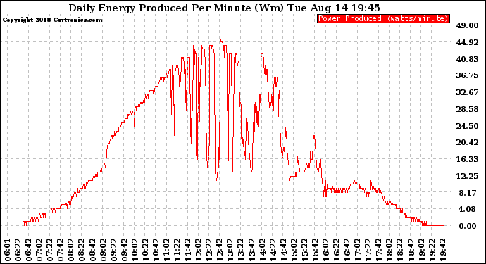 Solar PV/Inverter Performance Daily Energy Production Per Minute