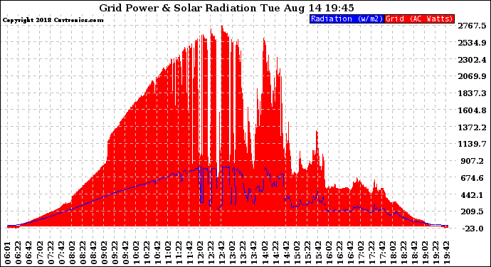 Solar PV/Inverter Performance Grid Power & Solar Radiation