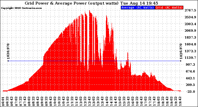 Solar PV/Inverter Performance Inverter Power Output