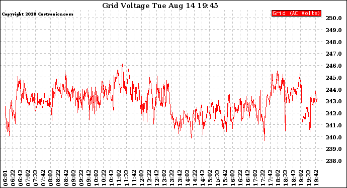 Solar PV/Inverter Performance Grid Voltage