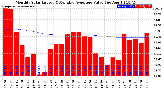 Solar PV/Inverter Performance Monthly Solar Energy Production Value Running Average