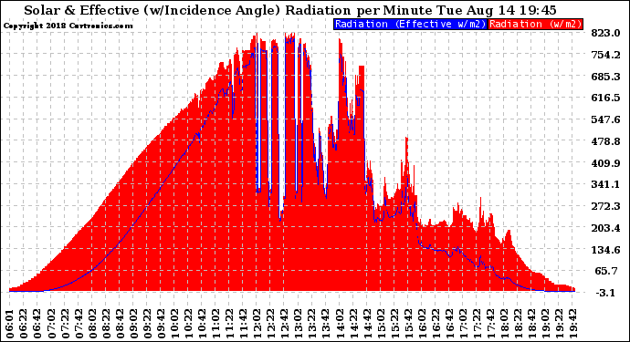 Solar PV/Inverter Performance Solar Radiation & Effective Solar Radiation per Minute