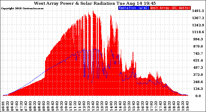 Solar PV/Inverter Performance West Array Power Output & Solar Radiation