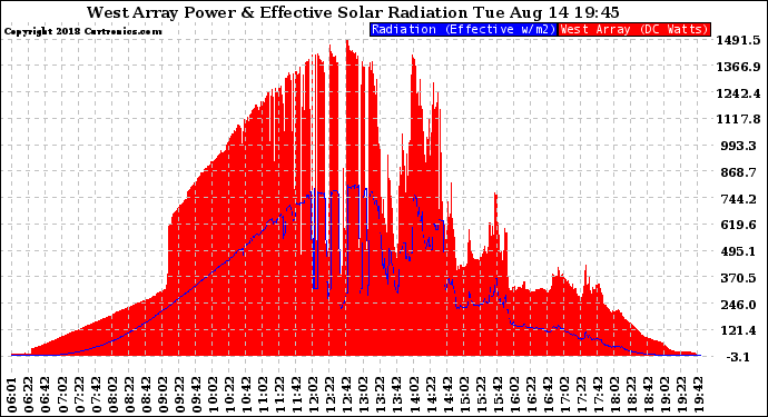 Solar PV/Inverter Performance West Array Power Output & Effective Solar Radiation