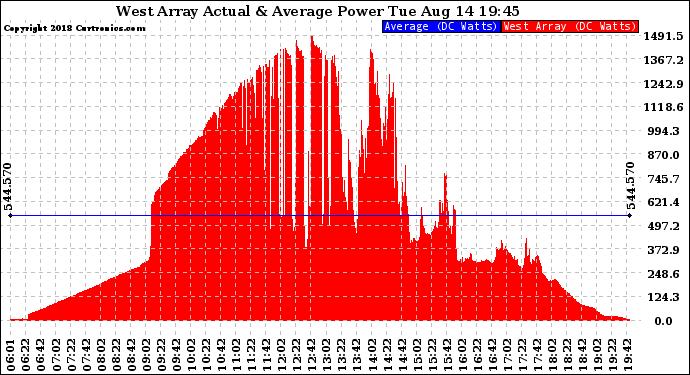 Solar PV/Inverter Performance West Array Actual & Average Power Output