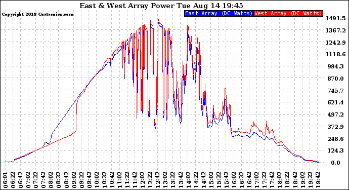 Solar PV/Inverter Performance Photovoltaic Panel Power Output