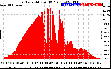 Solar PV/Inverter Performance East Array Actual & Average Power Output