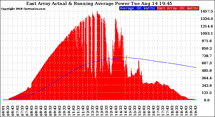 Solar PV/Inverter Performance East Array Actual & Running Average Power Output