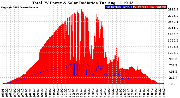 Solar PV/Inverter Performance Total PV Panel Power Output & Solar Radiation