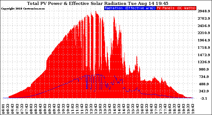 Solar PV/Inverter Performance Total PV Panel Power Output & Effective Solar Radiation