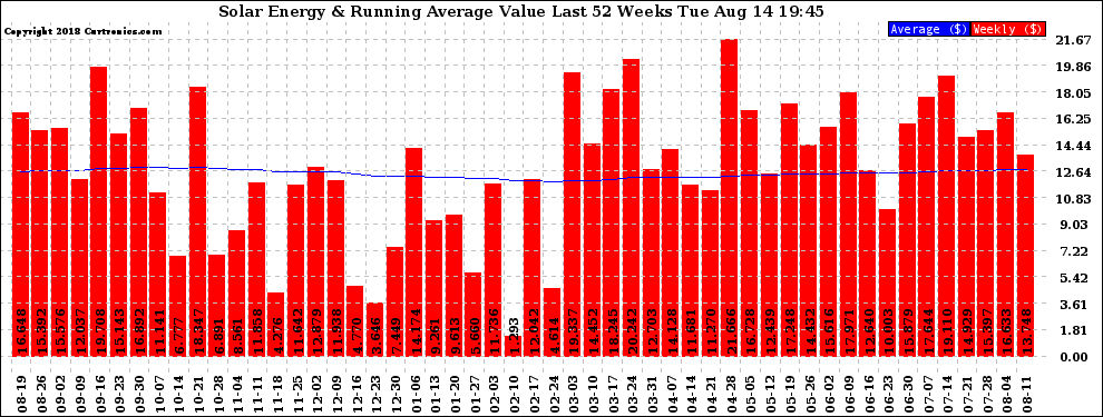 Solar PV/Inverter Performance Weekly Solar Energy Production Value Running Average Last 52 Weeks