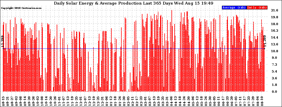 Solar PV/Inverter Performance Daily Solar Energy Production Last 365 Days