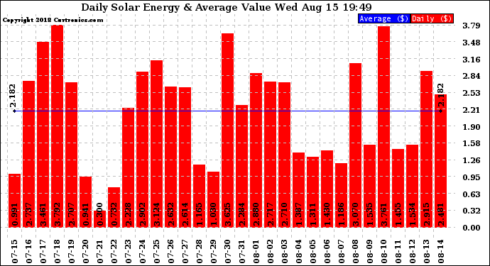 Solar PV/Inverter Performance Daily Solar Energy Production Value