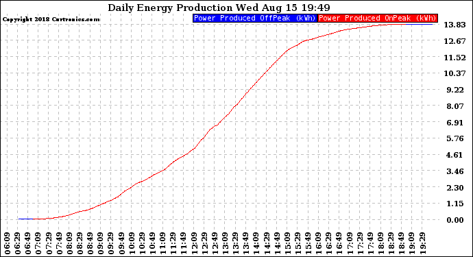 Solar PV/Inverter Performance Daily Energy Production