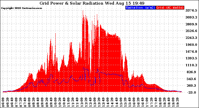 Solar PV/Inverter Performance Grid Power & Solar Radiation