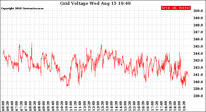 Solar PV/Inverter Performance Grid Voltage