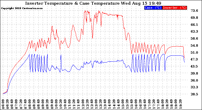 Solar PV/Inverter Performance Inverter Operating Temperature