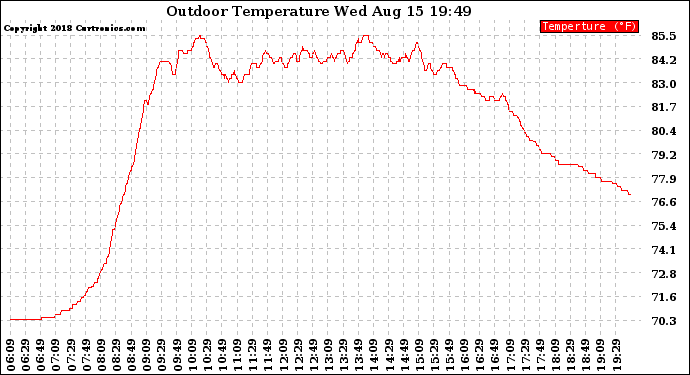 Solar PV/Inverter Performance Outdoor Temperature