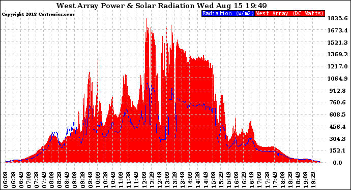 Solar PV/Inverter Performance West Array Power Output & Solar Radiation