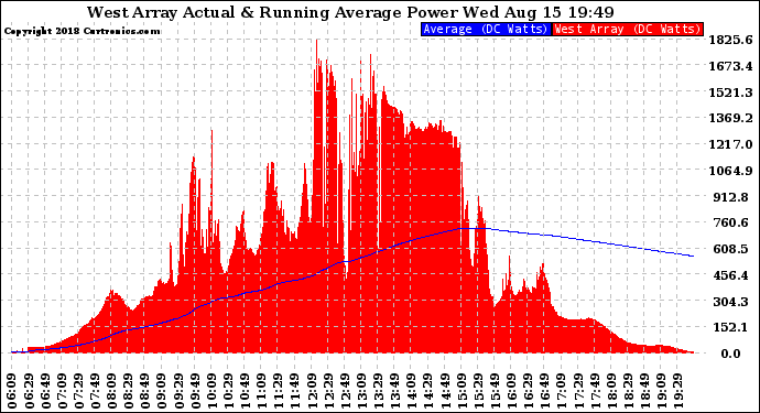 Solar PV/Inverter Performance West Array Actual & Running Average Power Output