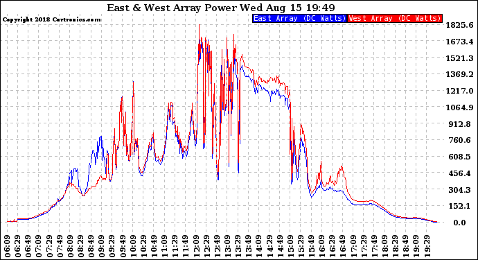 Solar PV/Inverter Performance Photovoltaic Panel Power Output