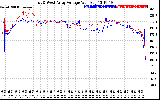 Solar PV/Inverter Performance Photovoltaic Panel Voltage Output