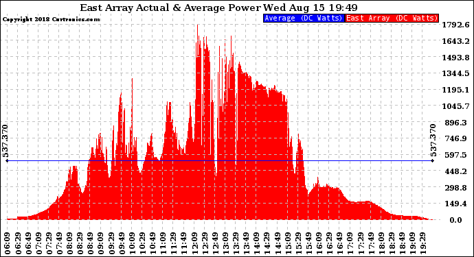 Solar PV/Inverter Performance East Array Actual & Average Power Output