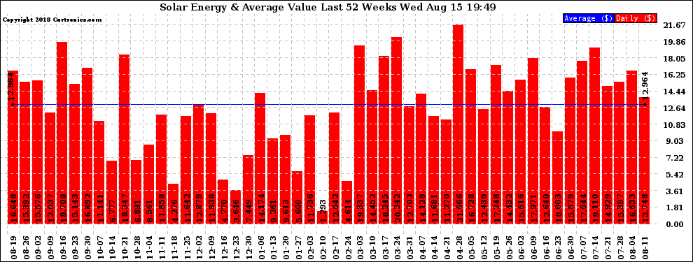 Solar PV/Inverter Performance Weekly Solar Energy Production Value Last 52 Weeks