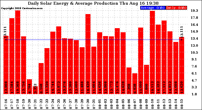 Solar PV/Inverter Performance Daily Solar Energy Production