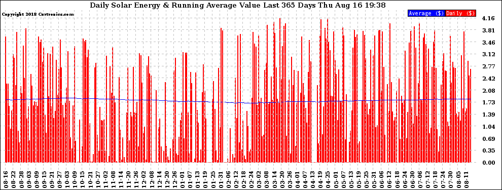 Solar PV/Inverter Performance Daily Solar Energy Production Value Running Average Last 365 Days