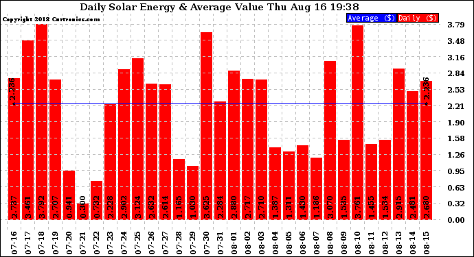 Solar PV/Inverter Performance Daily Solar Energy Production Value