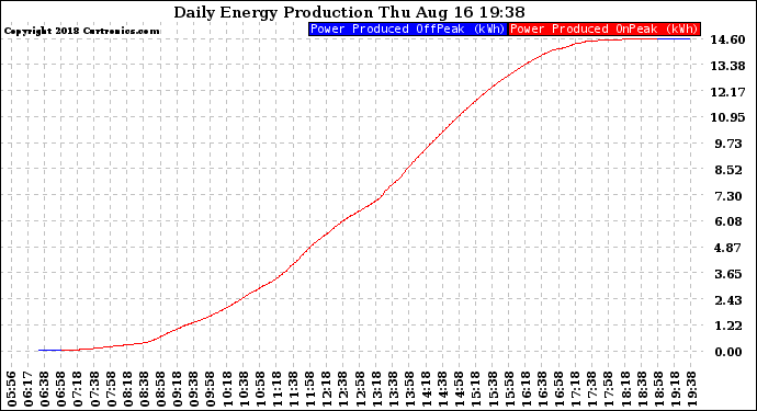 Solar PV/Inverter Performance Daily Energy Production