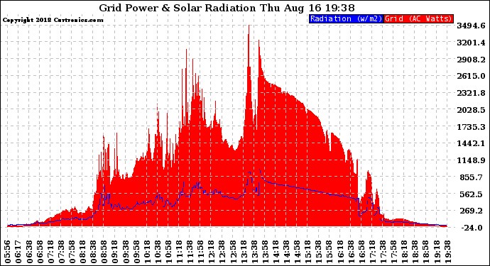 Solar PV/Inverter Performance Grid Power & Solar Radiation