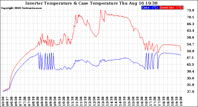 Solar PV/Inverter Performance Inverter Operating Temperature