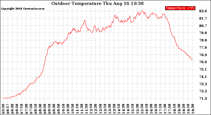 Solar PV/Inverter Performance Outdoor Temperature