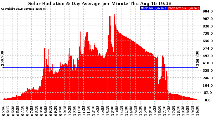 Solar PV/Inverter Performance Solar Radiation & Day Average per Minute