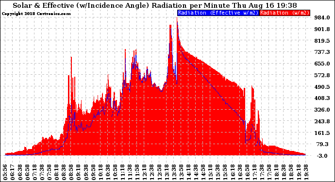 Solar PV/Inverter Performance Solar Radiation & Effective Solar Radiation per Minute