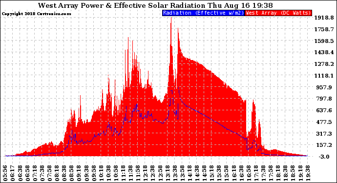 Solar PV/Inverter Performance West Array Power Output & Effective Solar Radiation