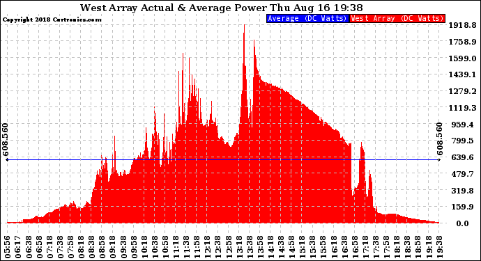 Solar PV/Inverter Performance West Array Actual & Average Power Output