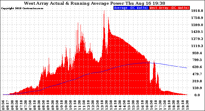 Solar PV/Inverter Performance West Array Actual & Running Average Power Output