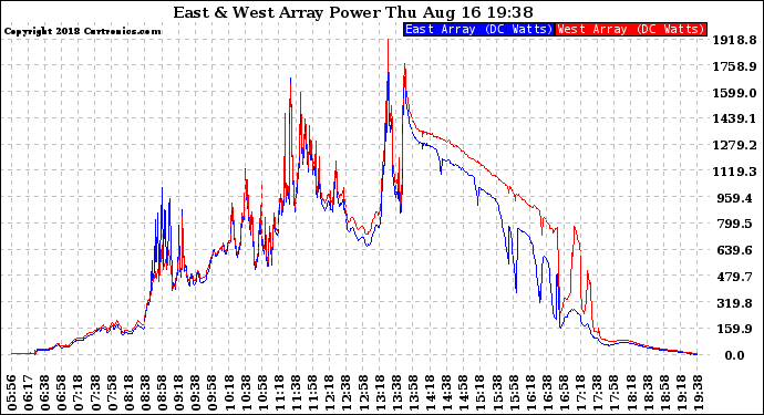 Solar PV/Inverter Performance Photovoltaic Panel Power Output