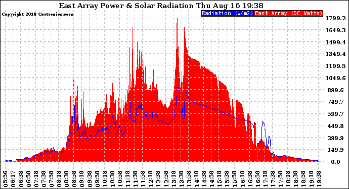 Solar PV/Inverter Performance East Array Power Output & Solar Radiation