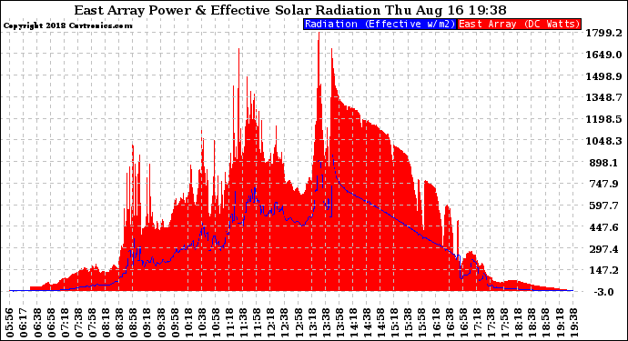 Solar PV/Inverter Performance East Array Power Output & Effective Solar Radiation