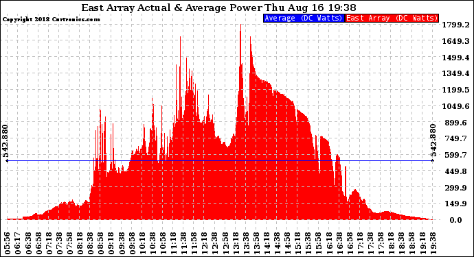 Solar PV/Inverter Performance East Array Actual & Average Power Output