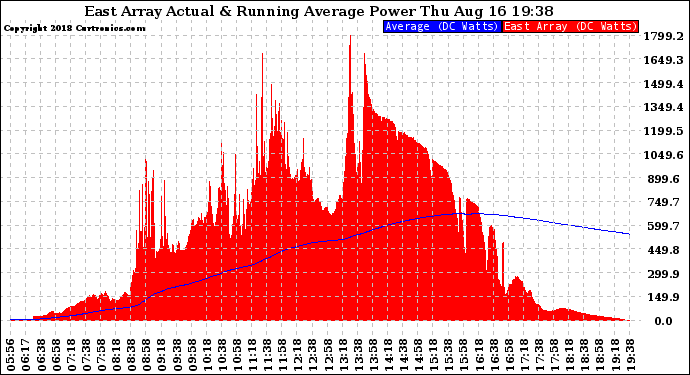 Solar PV/Inverter Performance East Array Actual & Running Average Power Output