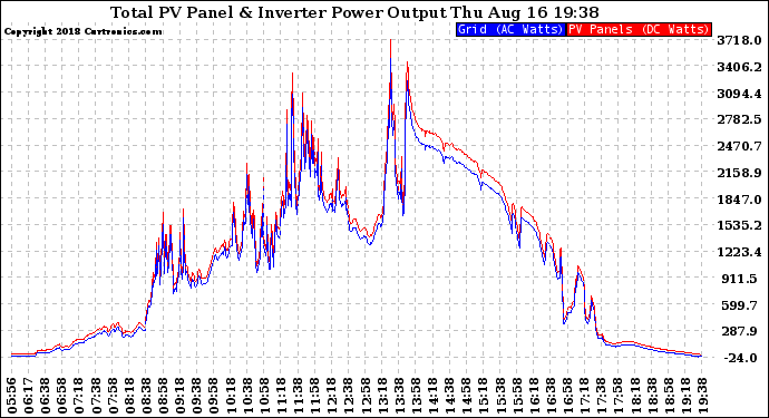 Solar PV/Inverter Performance PV Panel Power Output & Inverter Power Output