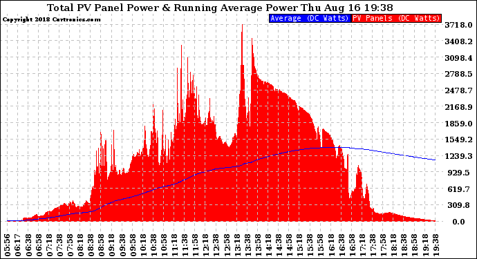 Solar PV/Inverter Performance Total PV Panel & Running Average Power Output